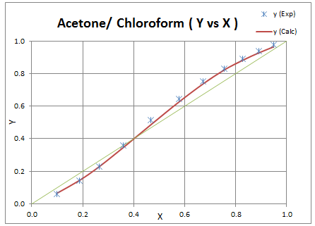 Plot for Acetone Chloroform XY Data