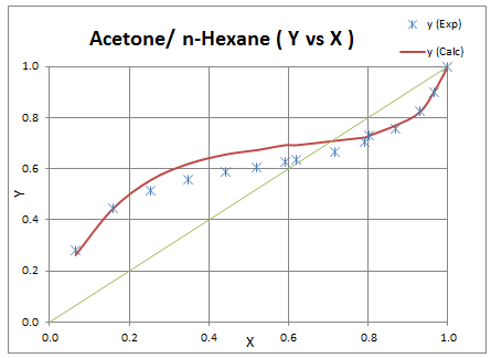Plot for Acetone n-Hexane XY data