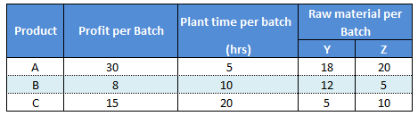 Linear Programming example multipurpose plant