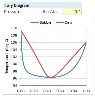 Txy Diagram