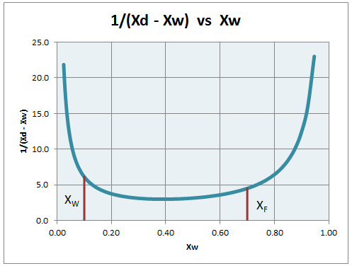 Plot for 1/(y-x) vs x Rayleigh Equation