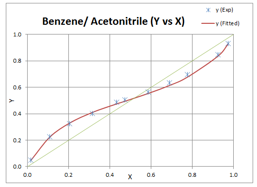 XY plot benzene acetonitrile mixture