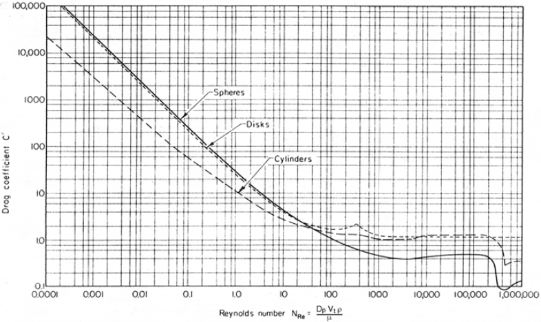 Drag coefficient versus Reynold's number