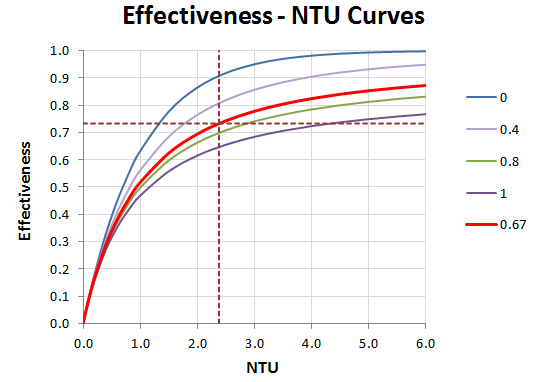Effectiveness NTU Curve for Cross Flow Both stream unmixed