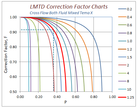 LMTD Correction factor charts