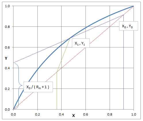 Minimum Reflux Ratio intercept on Y axis